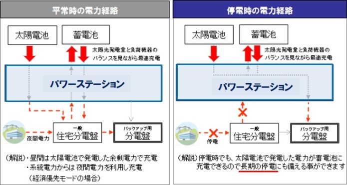 蓄電池・電気のながれ