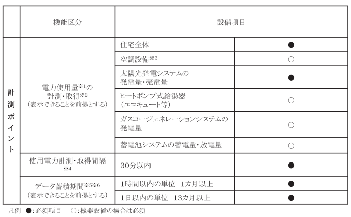 HEMSのエネルギー計測ポイント