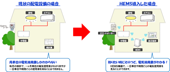 HEMSを導入すると