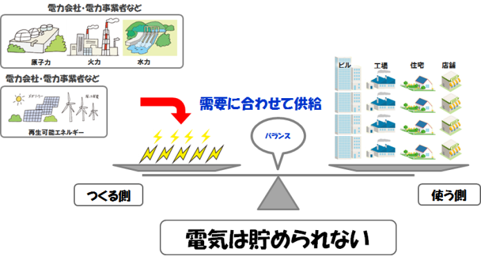 電気は貯められない-1
