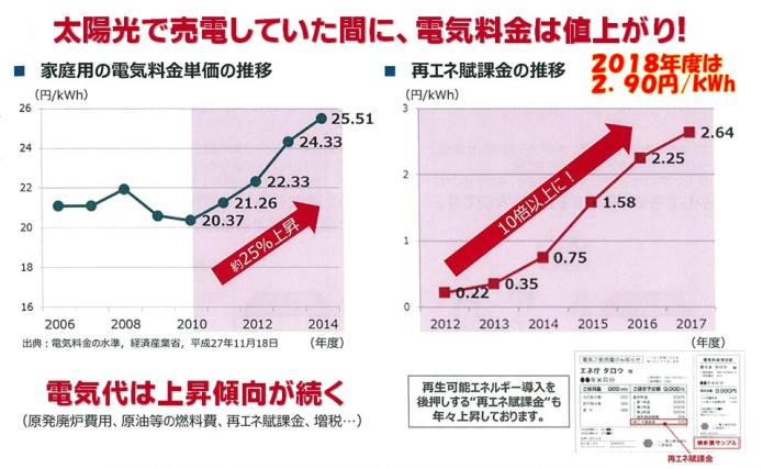 FIT終了対策(2)電気料金の値上がり